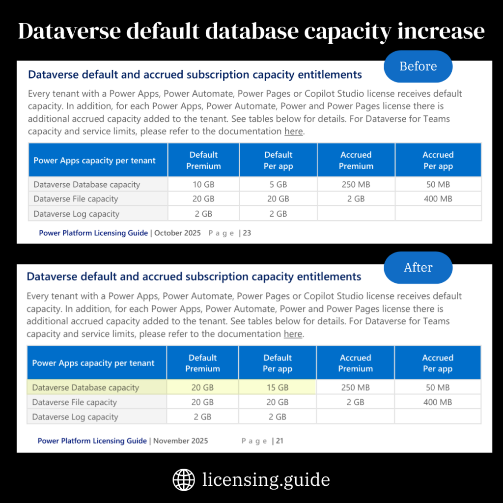 Dataverse default database capacity increase
