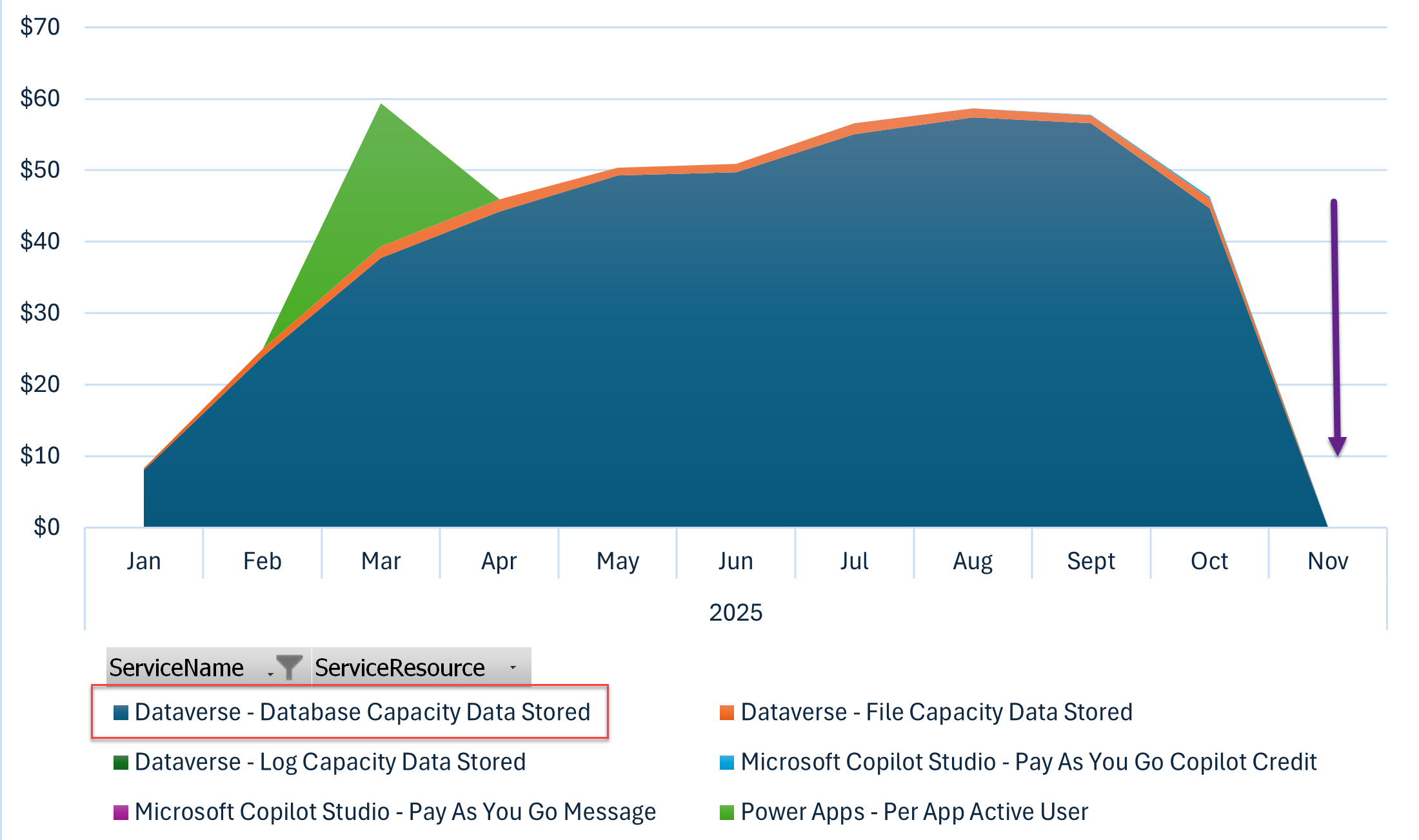 Dataverse Pay-As-You-Go: Save Azure Credits via Storage Allocation ...